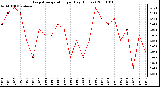 Milwaukee Weather Evapotranspiration per Day (Inches)