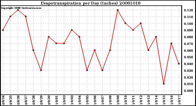 Milwaukee Weather Evapotranspiration per Day (Inches)