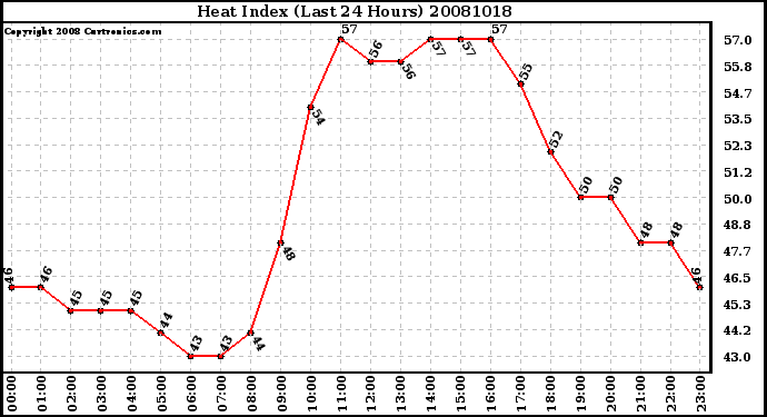 Milwaukee Weather Heat Index (Last 24 Hours)