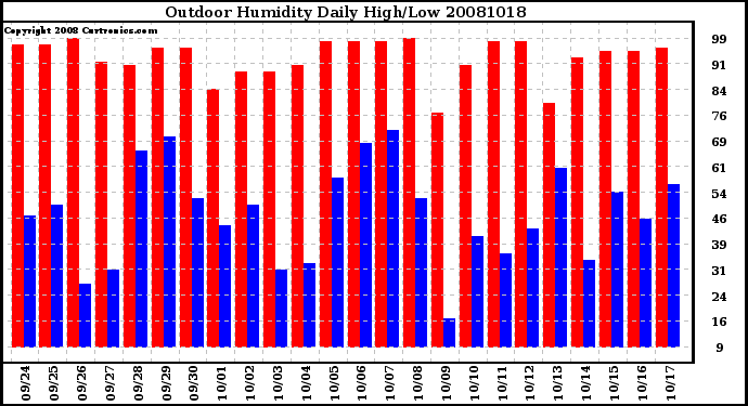 Milwaukee Weather Outdoor Humidity Daily High/Low