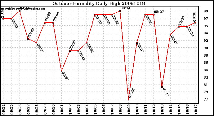 Milwaukee Weather Outdoor Humidity Daily High