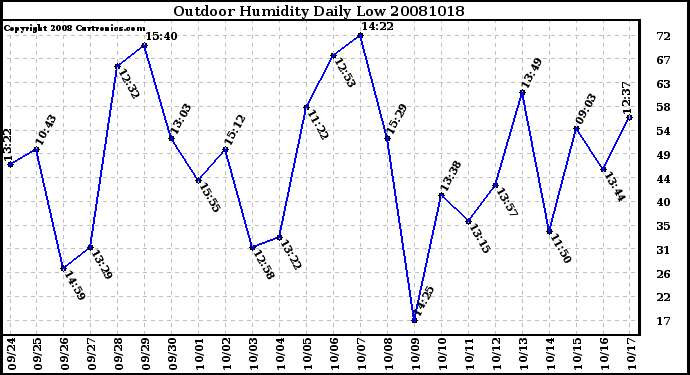 Milwaukee Weather Outdoor Humidity Daily Low