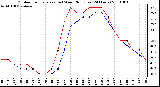 Milwaukee Weather Outdoor Temperature (vs) Wind Chill (Last 24 Hours)