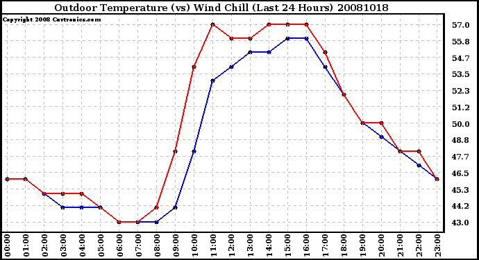 Milwaukee Weather Outdoor Temperature (vs) Wind Chill (Last 24 Hours)