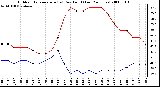 Milwaukee Weather Outdoor Temperature (vs) Dew Point (Last 24 Hours)