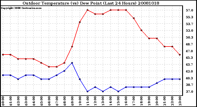 Milwaukee Weather Outdoor Temperature (vs) Dew Point (Last 24 Hours)