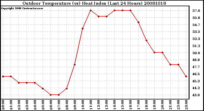 Milwaukee Weather Outdoor Temperature (vs) Heat Index (Last 24 Hours)