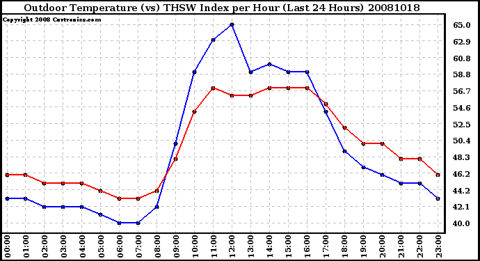 Milwaukee Weather Outdoor Temperature (vs) THSW Index per Hour (Last 24 Hours)