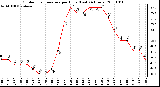 Milwaukee Weather Outdoor Temperature per Hour (Last 24 Hours)