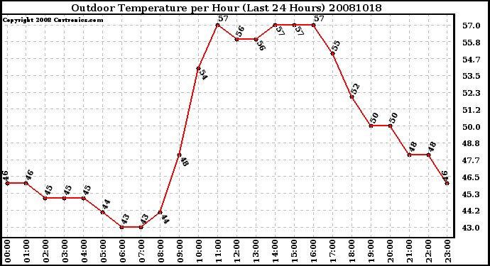 Milwaukee Weather Outdoor Temperature per Hour (Last 24 Hours)