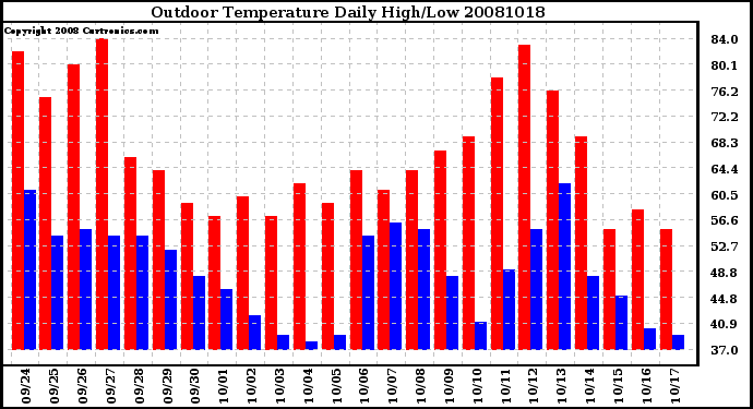 Milwaukee Weather Outdoor Temperature Daily High/Low