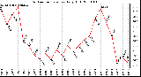 Milwaukee Weather Outdoor Temperature Daily High