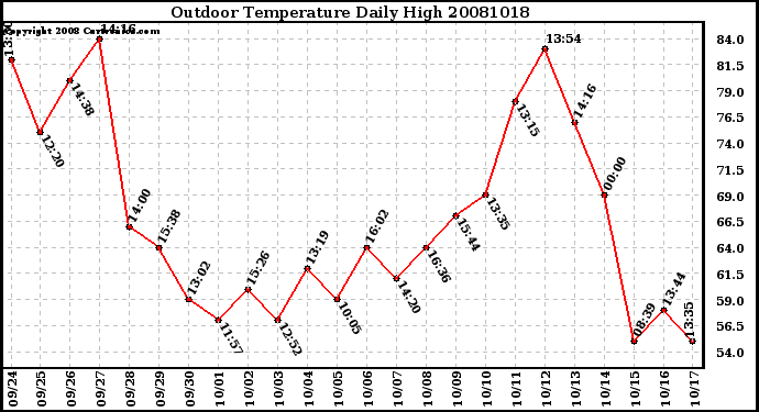 Milwaukee Weather Outdoor Temperature Daily High