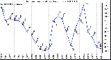 Milwaukee Weather Outdoor Temperature Daily Low