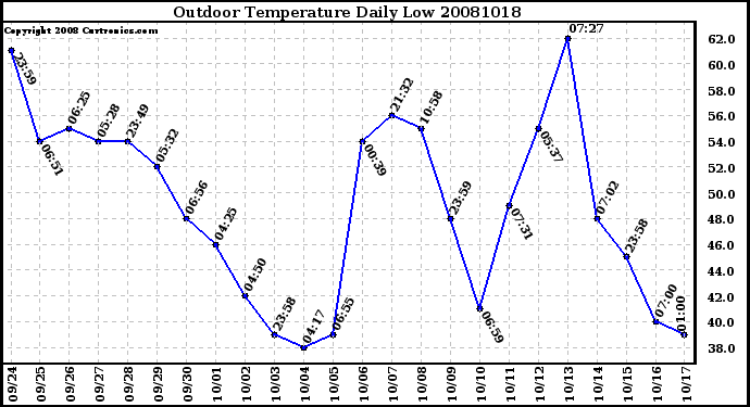 Milwaukee Weather Outdoor Temperature Daily Low