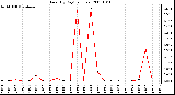 Milwaukee Weather Rain (By Day) (inches)