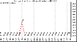 Milwaukee Weather Rain per Hour (Last 24 Hours) (inches)