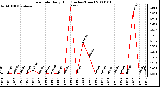 Milwaukee Weather Rain Rate Daily High (Inches/Hour)