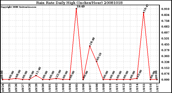 Milwaukee Weather Rain Rate Daily High (Inches/Hour)