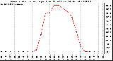 Milwaukee Weather Average Solar Radiation per Hour W/m2 (Last 24 Hours)