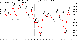 Milwaukee Weather Solar Radiation Daily High W/m2