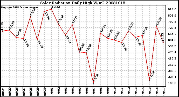 Milwaukee Weather Solar Radiation Daily High W/m2