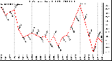 Milwaukee Weather THSW Index Daily High (F)