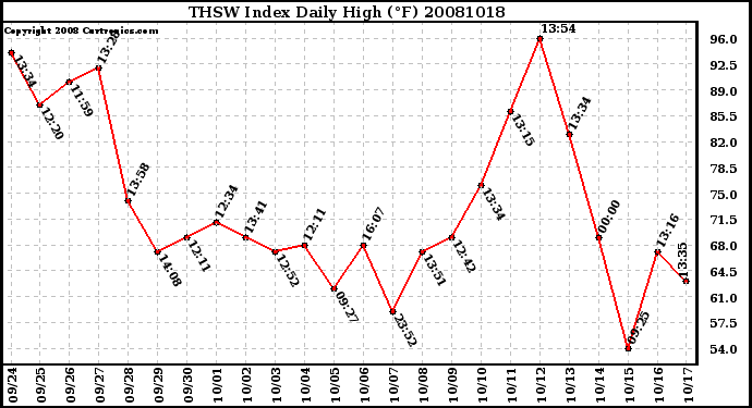 Milwaukee Weather THSW Index Daily High (F)