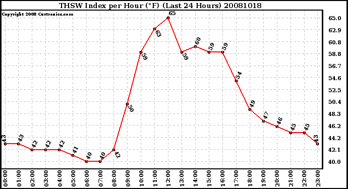 Milwaukee Weather THSW Index per Hour (F) (Last 24 Hours)