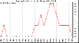 Milwaukee Weather Average Wind Speed (Last 24 Hours)