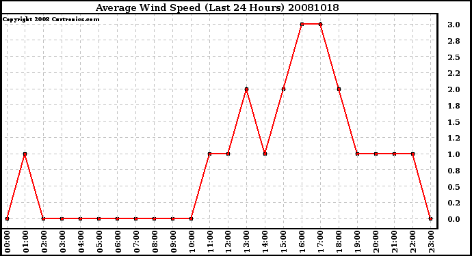 Milwaukee Weather Average Wind Speed (Last 24 Hours)