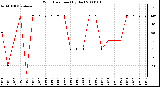 Milwaukee Weather Wind Direction (By Day)