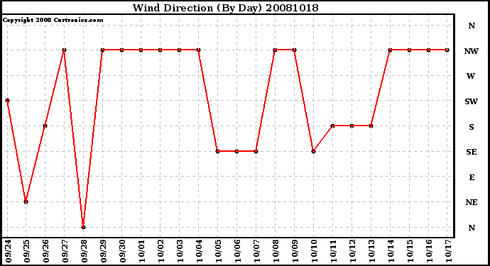 Milwaukee Weather Wind Direction (By Day)