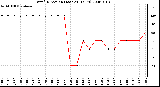 Milwaukee Weather Wind Direction (Last 24 Hours)