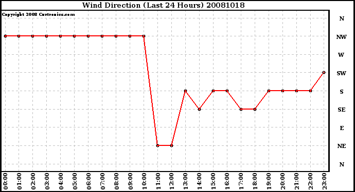 Milwaukee Weather Wind Direction (Last 24 Hours)