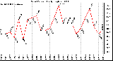 Milwaukee Weather Wind Speed Daily High