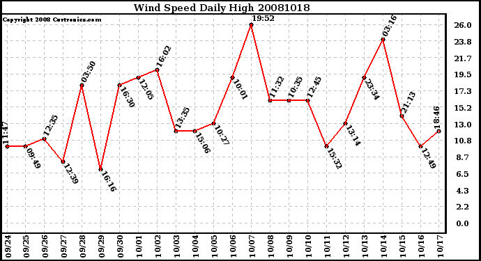 Milwaukee Weather Wind Speed Daily High