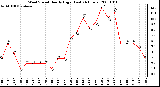 Milwaukee Weather Wind Speed Hourly High (Last 24 Hours)