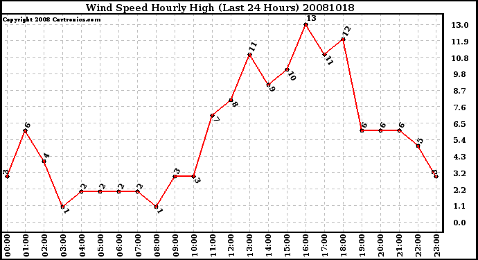 Milwaukee Weather Wind Speed Hourly High (Last 24 Hours)