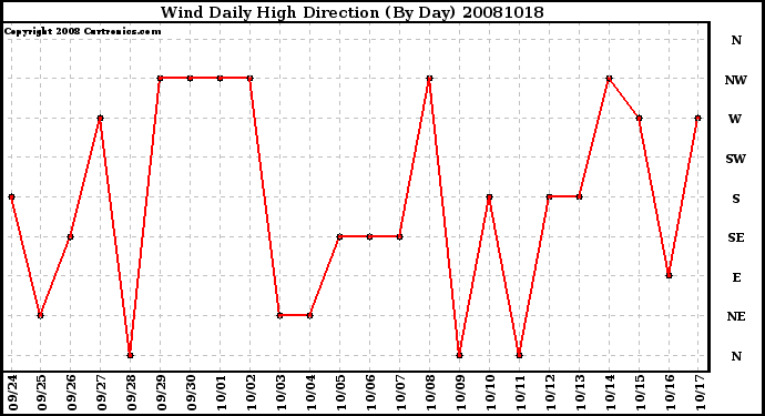 Milwaukee Weather Wind Daily High Direction (By Day)