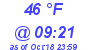 Milwaukee Weather Dewpoint High High Today