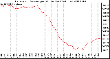 Milwaukee Weather Barometric Pressure per Minute (Last 24 Hours)