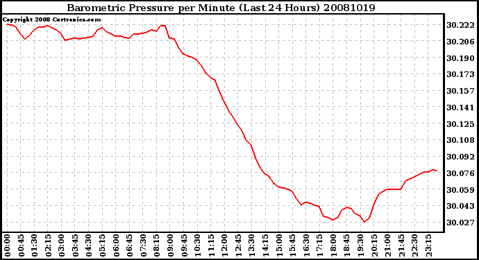 Milwaukee Weather Barometric Pressure per Minute (Last 24 Hours)