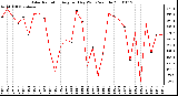 Milwaukee Weather Solar Radiation Avg per Day W/m2/minute