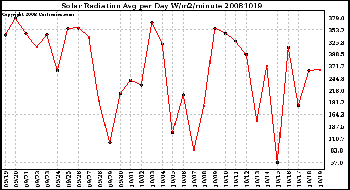 Milwaukee Weather Solar Radiation Avg per Day W/m2/minute