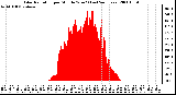 Milwaukee Weather Solar Radiation per Minute W/m2 (Last 24 Hours)