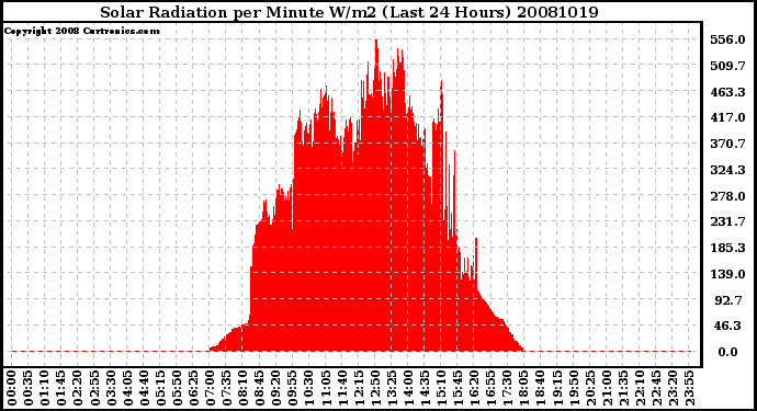 Milwaukee Weather Solar Radiation per Minute W/m2 (Last 24 Hours)