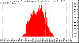 Milwaukee Weather Solar Radiation & Day Average per Minute W/m2 (Today)