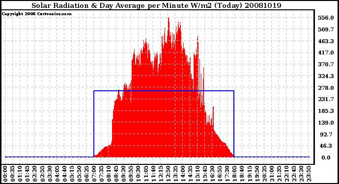 Milwaukee Weather Solar Radiation & Day Average per Minute W/m2 (Today)