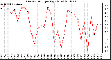 Milwaukee Weather Solar Radiation per Day KW/m2